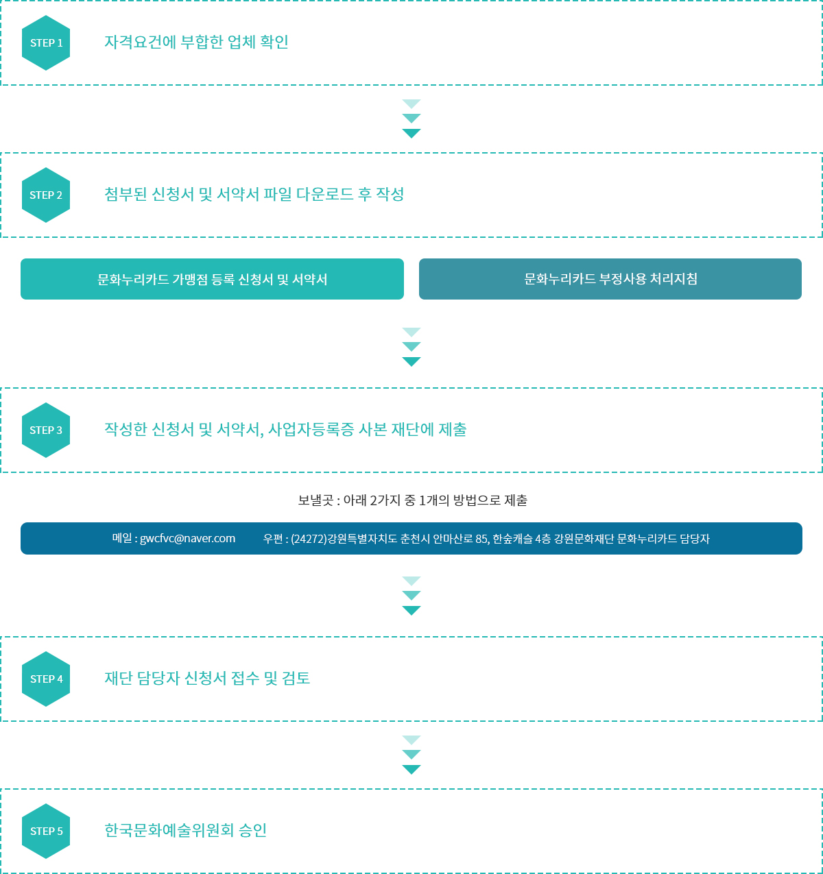 문화누리카드 발급절차 이미지 아래내용 참조