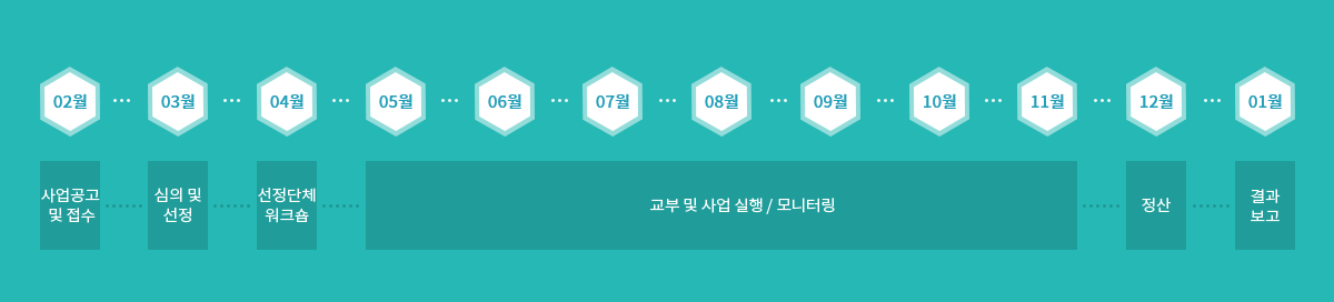 문화예술공간지원 사업일정 내용참조