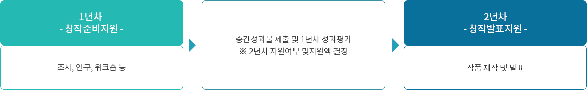 강원작품개발지원 연차별 사업과정 내용참조