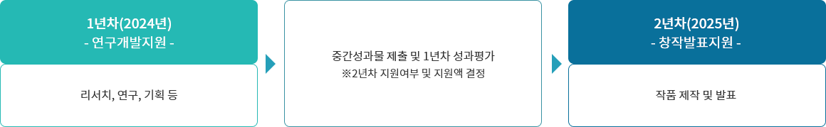 강원작품개발지원 연차별 사업과정 내용참조