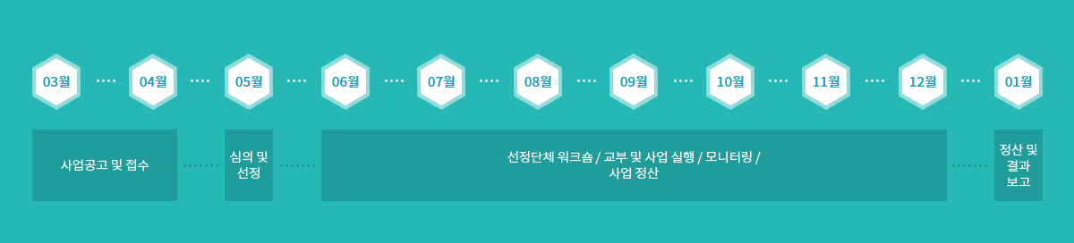 문화예술교류지원 사업일정 내용참조