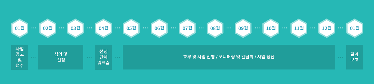 생에최초지원 사업일정 내용참조