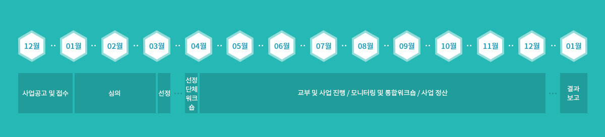 생활예술지원 사업일정 내용참조