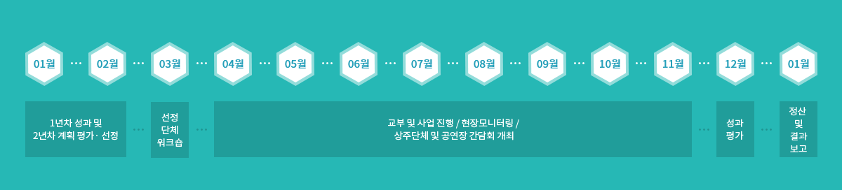 공연장상주단체육성지원 사업일정 내용참조