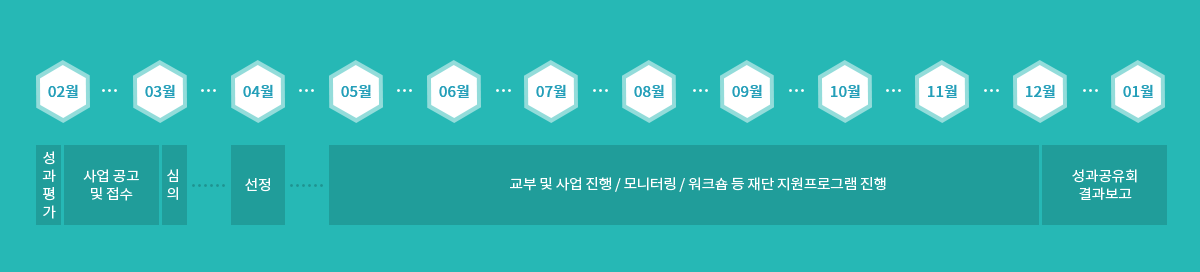 신진예술가창작활동지원 사업일정 내용참조