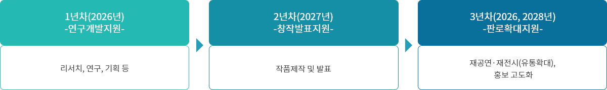 강원작품개발지원 연차별 사업과정 내용참조